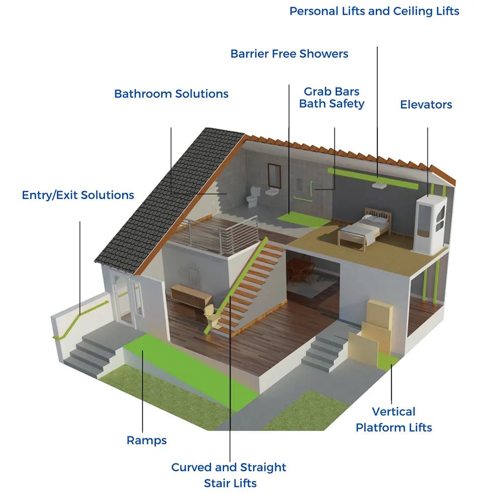 Home modifications graphic