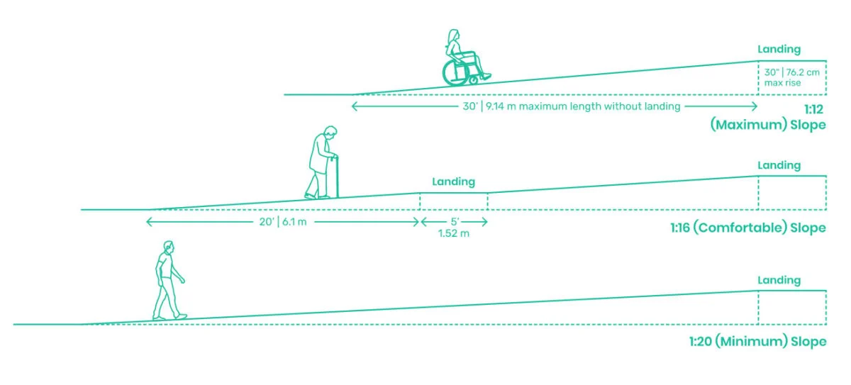 slope diagram for wheelchair ramps