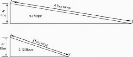 How Long Should A Wheelchair Ramp Be, What Are The Regulations For Wheelchair Ramps