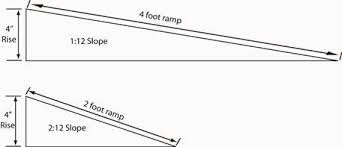 Wheelchair Ramp Incline Chart